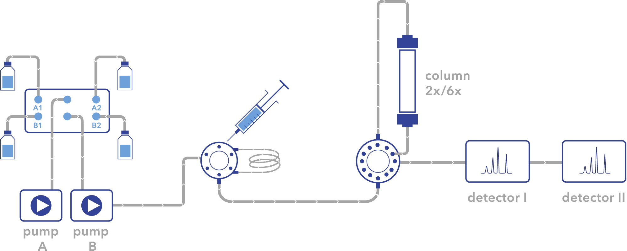 HPLC 流程示意图